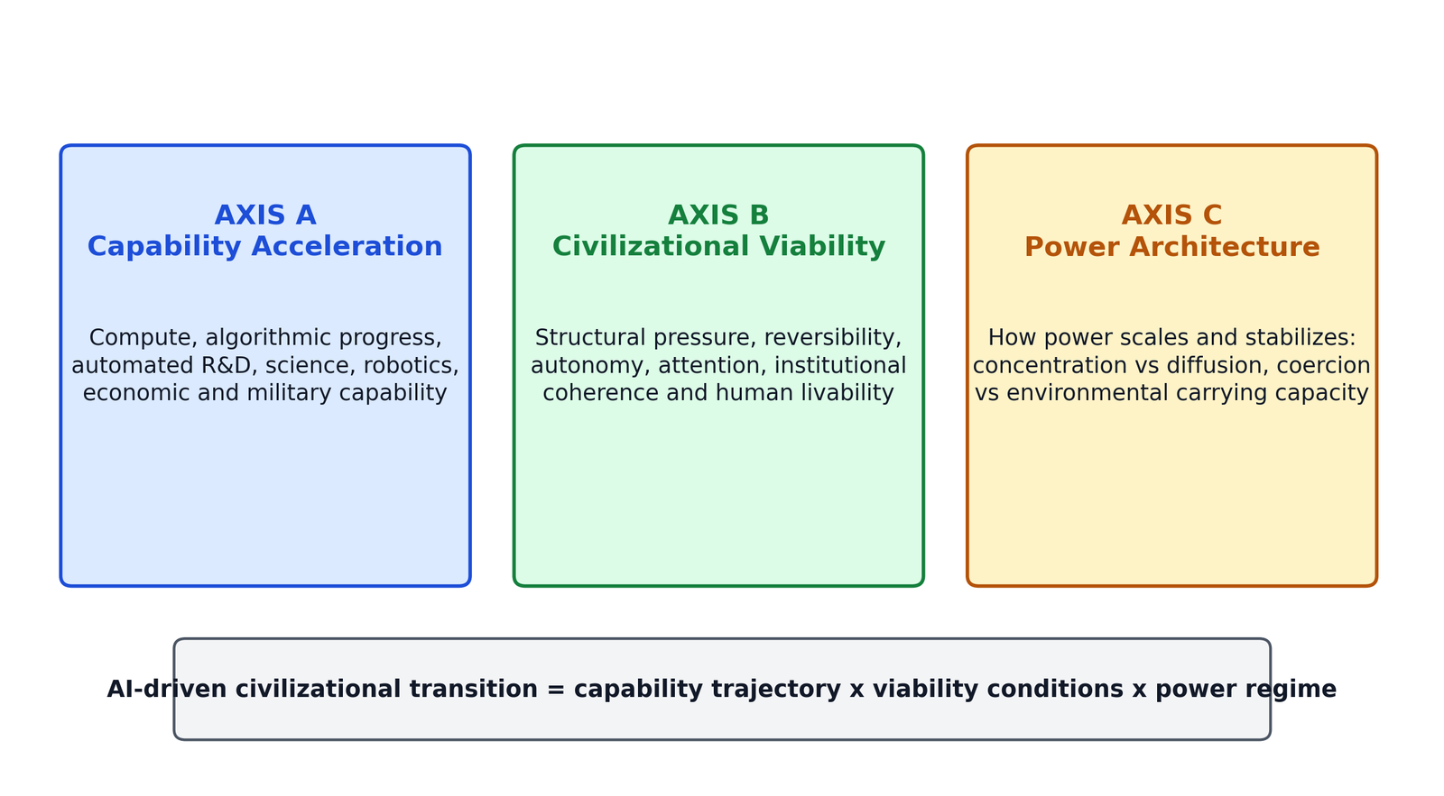 Three-axis model separating capability acceleration, civilizational viability, and power architecture.