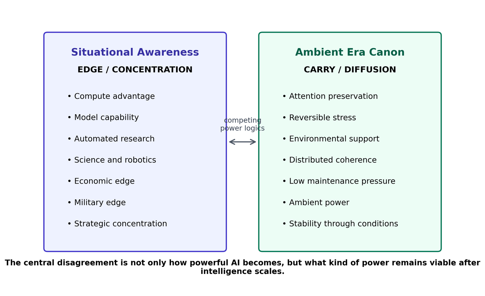 Comparison of two power logics: capability concentration and ambient distributed carrying conditions.