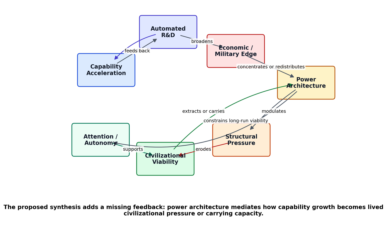 Combined causal model linking capability acceleration, civilizational viability, and power architecture.